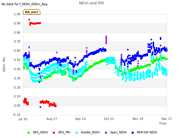 plot of NDVI and PRI