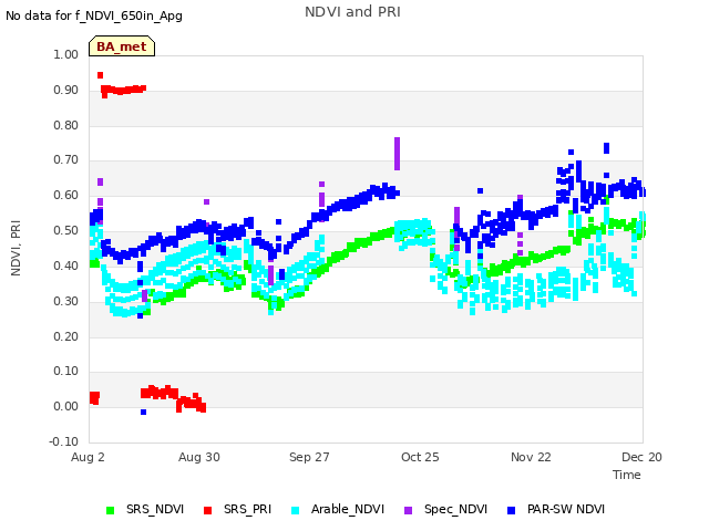 plot of NDVI and PRI