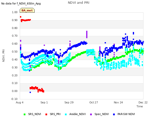 plot of NDVI and PRI