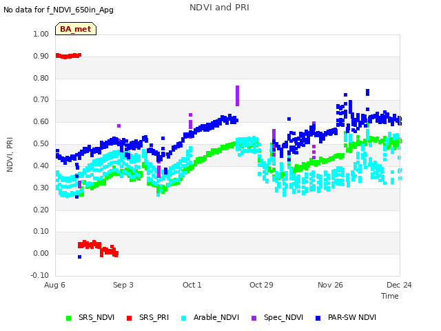 plot of NDVI and PRI