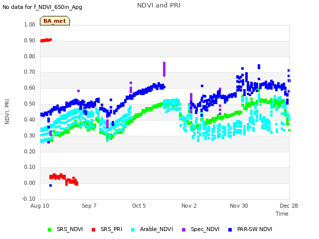 plot of NDVI and PRI