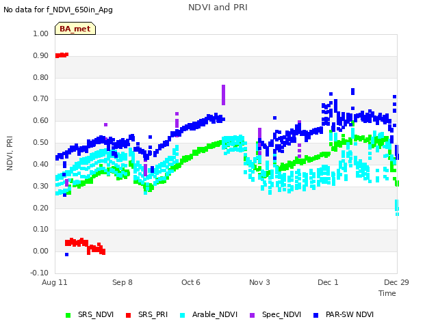 plot of NDVI and PRI