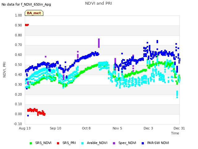 plot of NDVI and PRI