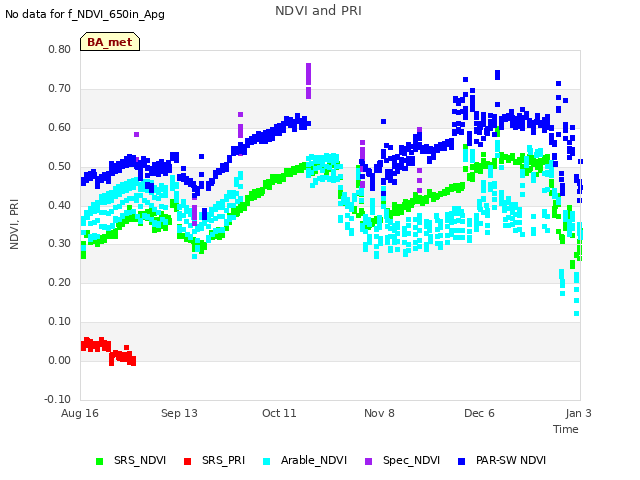 plot of NDVI and PRI