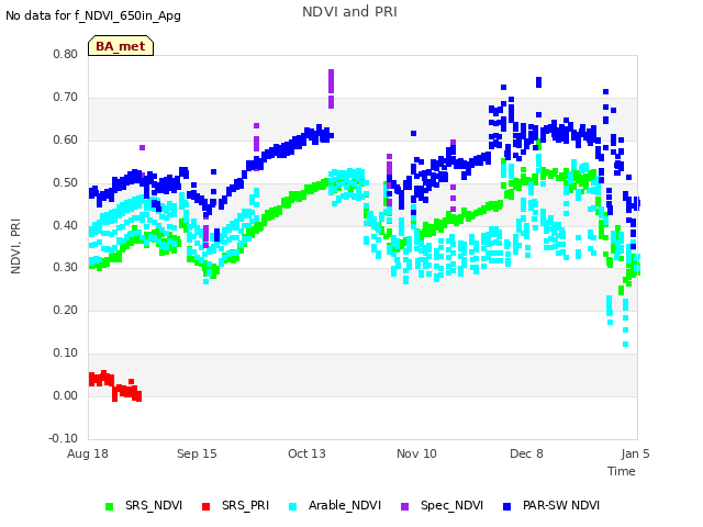 plot of NDVI and PRI