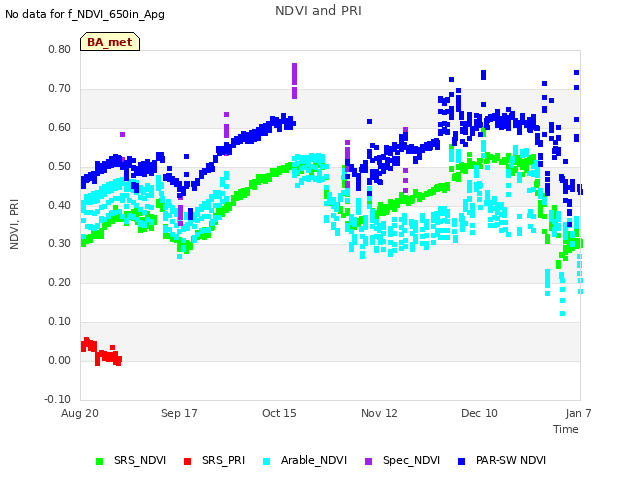 plot of NDVI and PRI