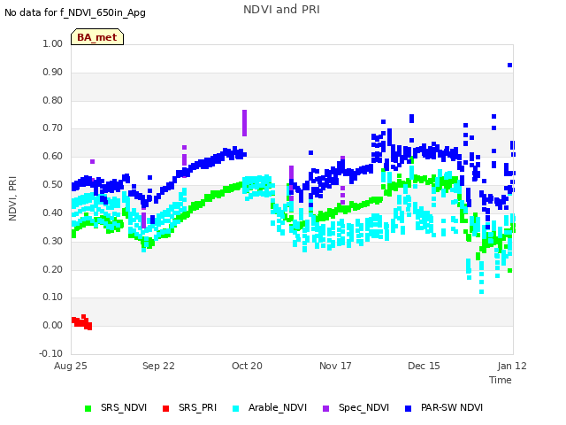 plot of NDVI and PRI