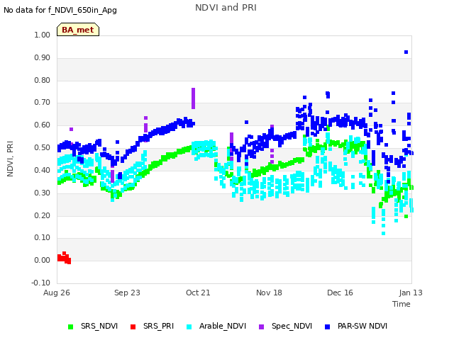 plot of NDVI and PRI