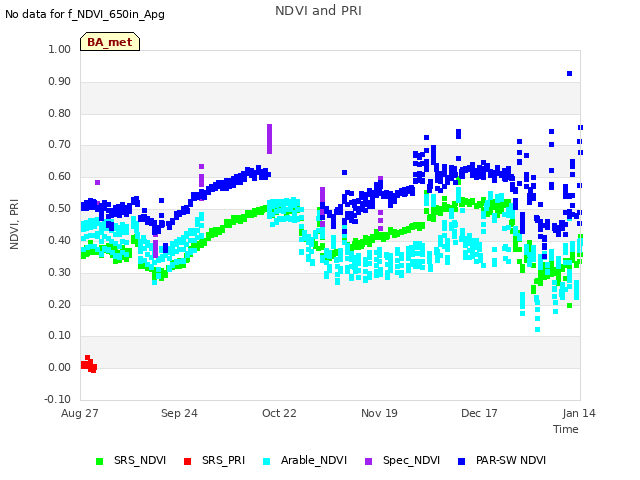 plot of NDVI and PRI