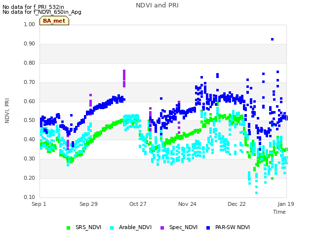 plot of NDVI and PRI