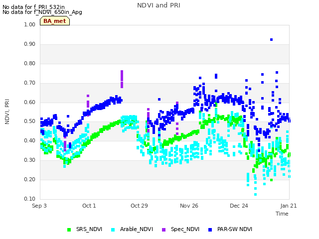 plot of NDVI and PRI