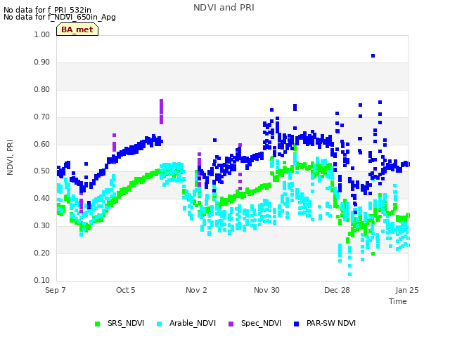 plot of NDVI and PRI