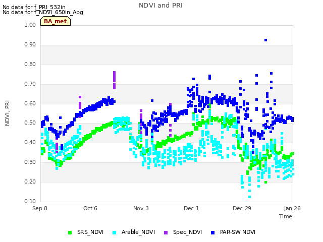 plot of NDVI and PRI