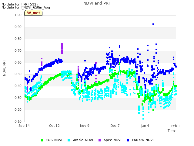 plot of NDVI and PRI