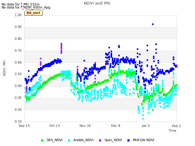 plot of NDVI and PRI