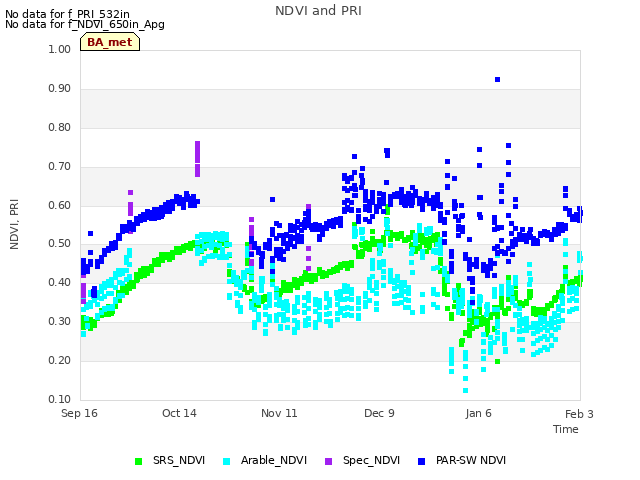 plot of NDVI and PRI