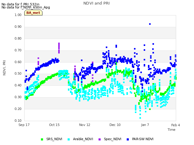 plot of NDVI and PRI