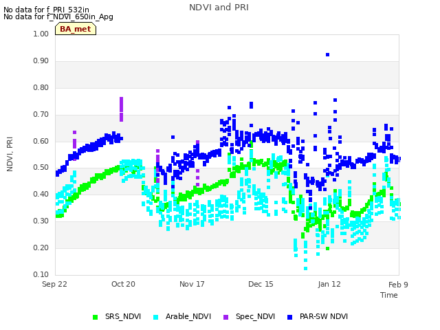 plot of NDVI and PRI