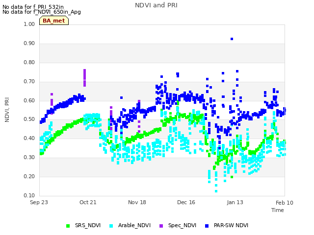 plot of NDVI and PRI