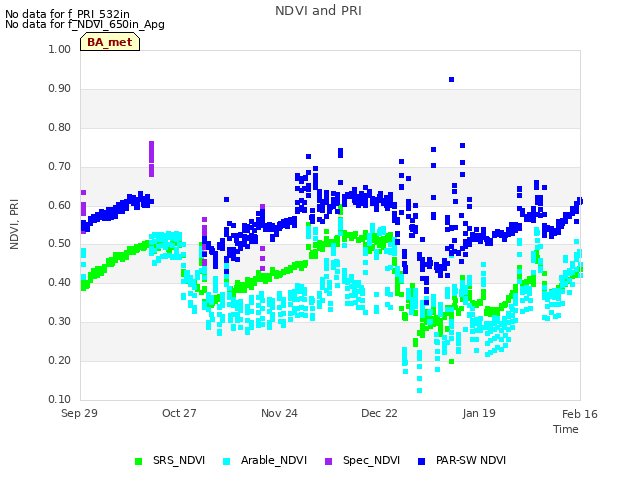 plot of NDVI and PRI