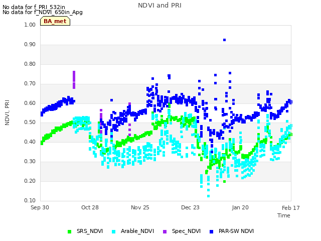 plot of NDVI and PRI