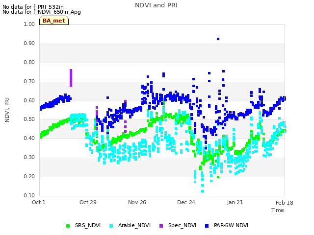 plot of NDVI and PRI