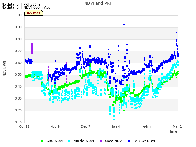 plot of NDVI and PRI