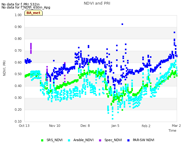 plot of NDVI and PRI