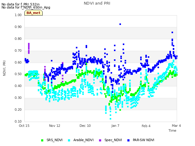 plot of NDVI and PRI