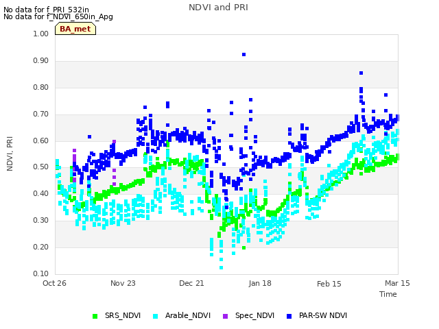 plot of NDVI and PRI