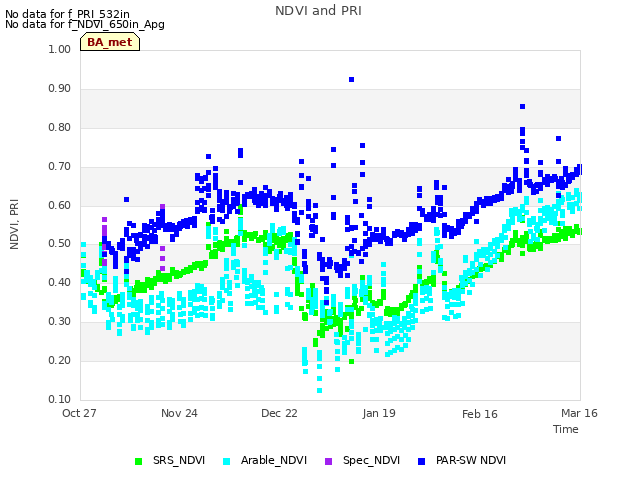 plot of NDVI and PRI