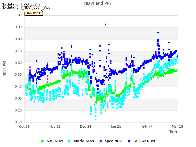 plot of NDVI and PRI