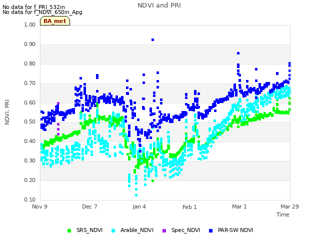 plot of NDVI and PRI