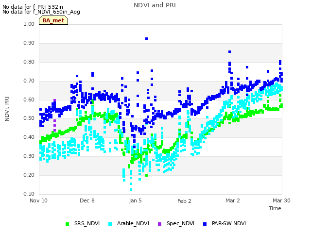 plot of NDVI and PRI