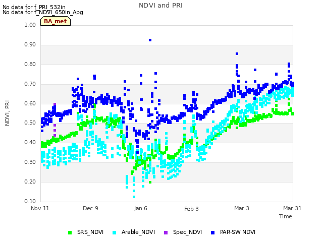 plot of NDVI and PRI