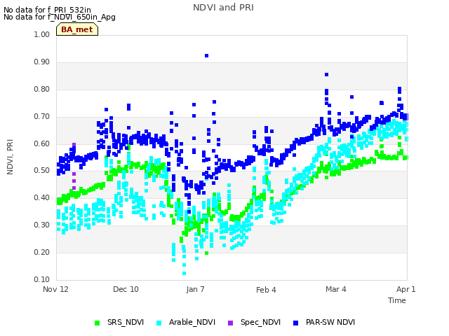 plot of NDVI and PRI