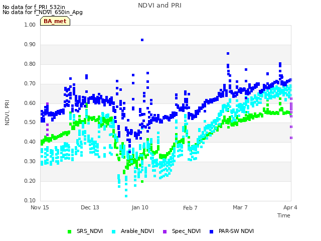 plot of NDVI and PRI