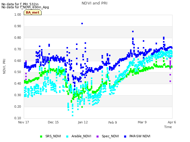 plot of NDVI and PRI