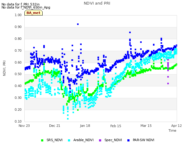 plot of NDVI and PRI