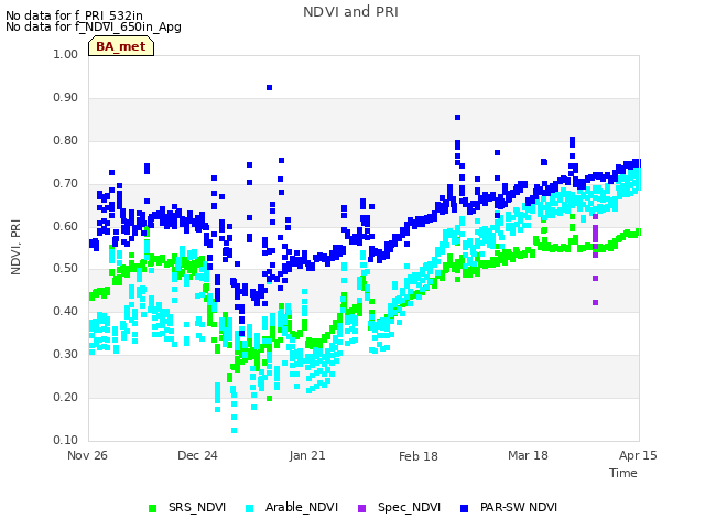 plot of NDVI and PRI