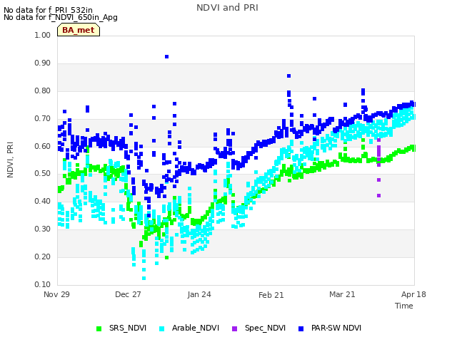 plot of NDVI and PRI