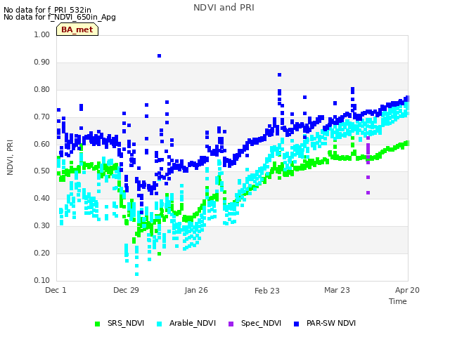 plot of NDVI and PRI