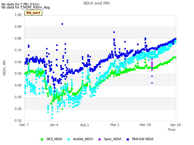 plot of NDVI and PRI