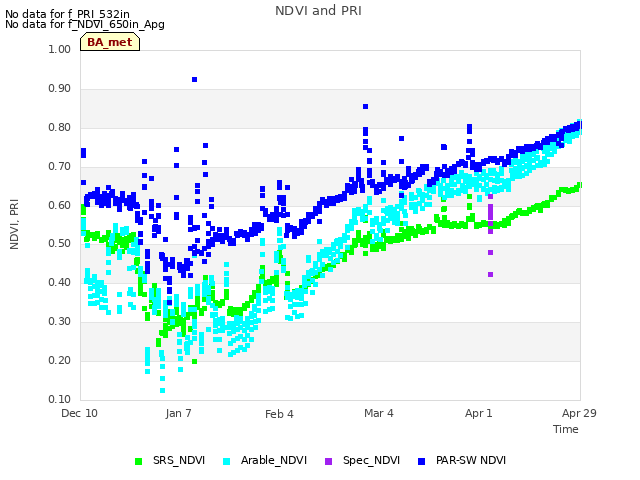 plot of NDVI and PRI