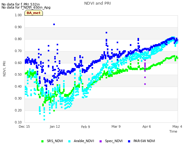 plot of NDVI and PRI