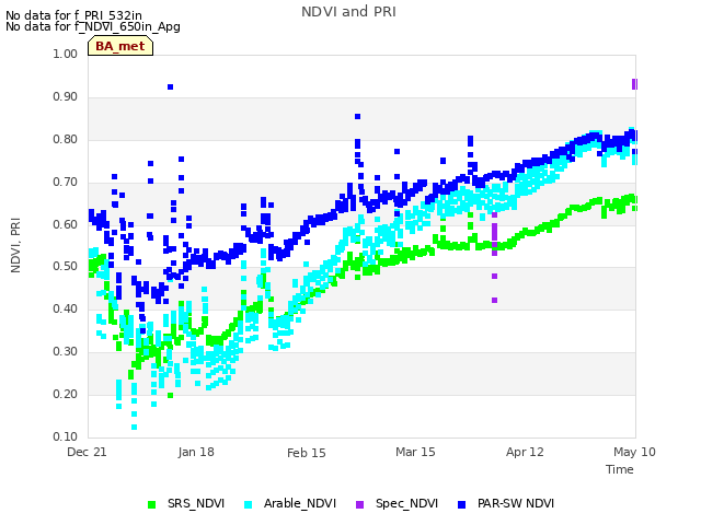 plot of NDVI and PRI