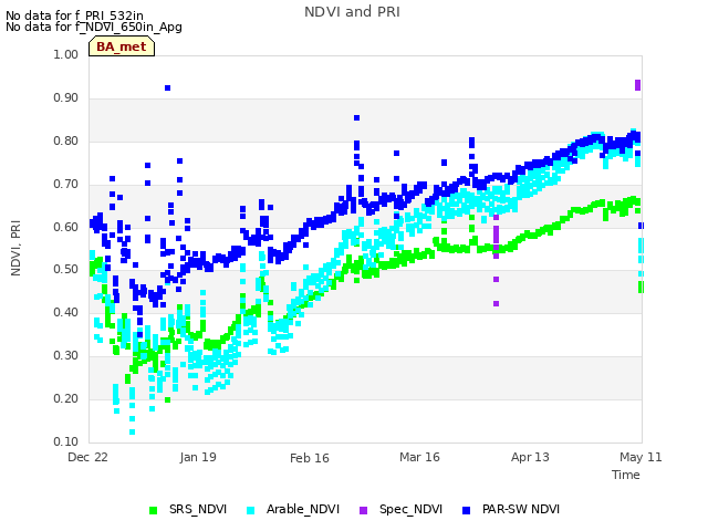 plot of NDVI and PRI