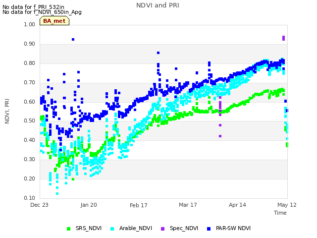 plot of NDVI and PRI