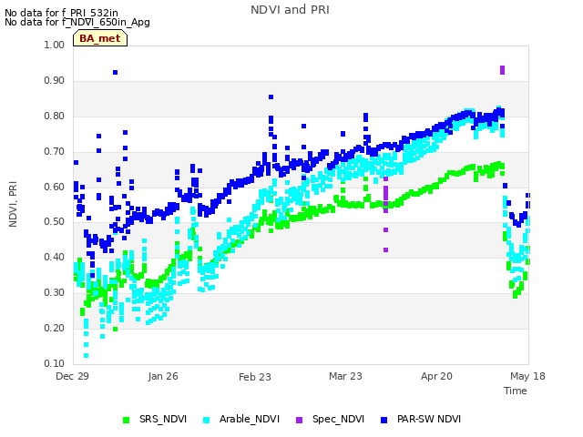 plot of NDVI and PRI