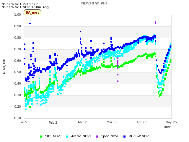 plot of NDVI and PRI